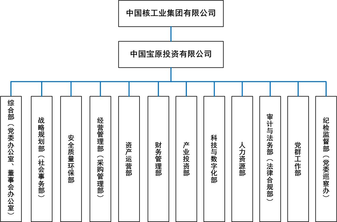 中國(guó)寶原組織機(jī)構(gòu)圖202409版